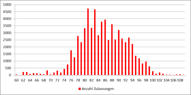 Anzahl Zulassungen "Nahfeldpegel" Standgeräusche